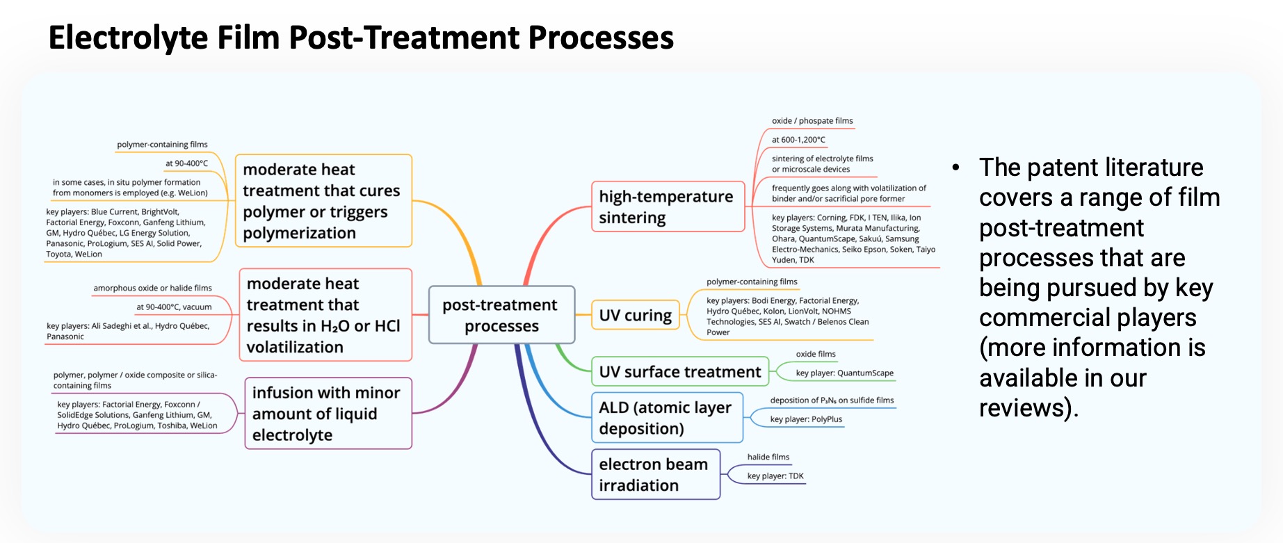 Solid Electrolyte Film Posttreatment Processes