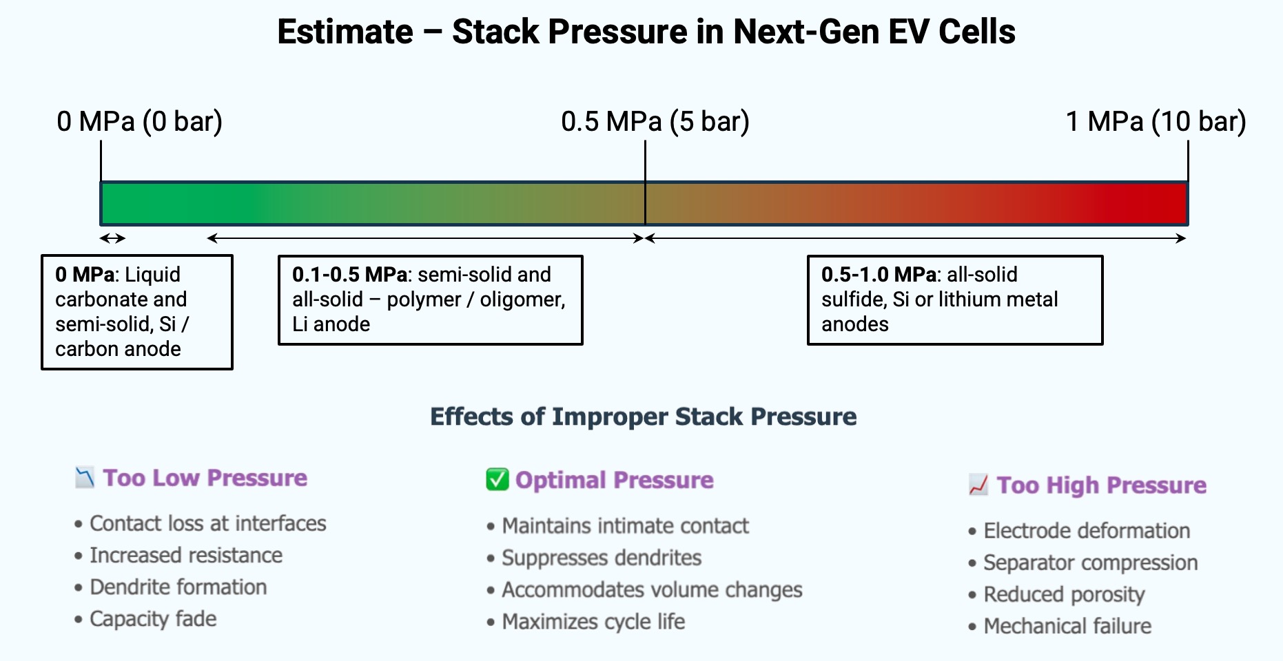 Next-gen EV Battery Stack Pressures