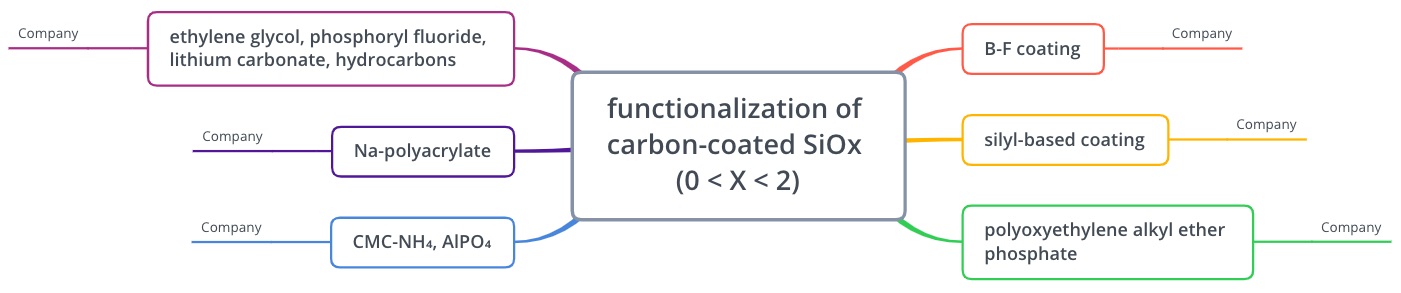 Decision Tree – Functionalization of Carbon-coated SiOx (0 < X < 2)