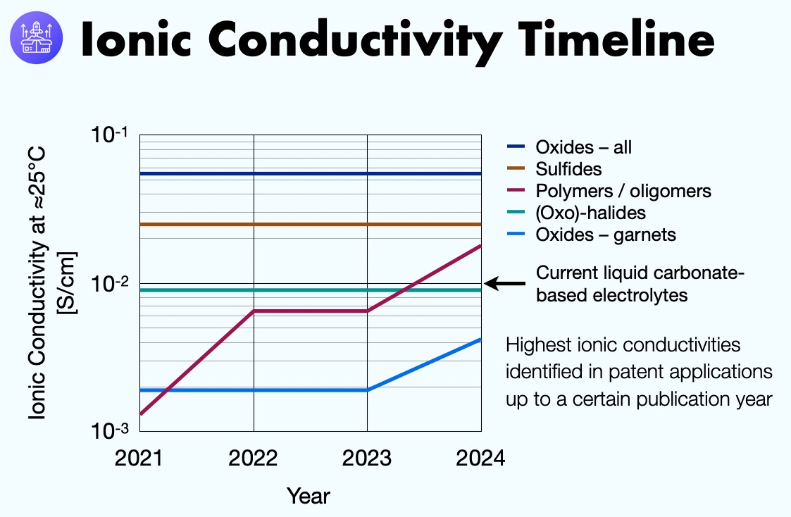 Time evolution of solid electrolyte ionic conductivity