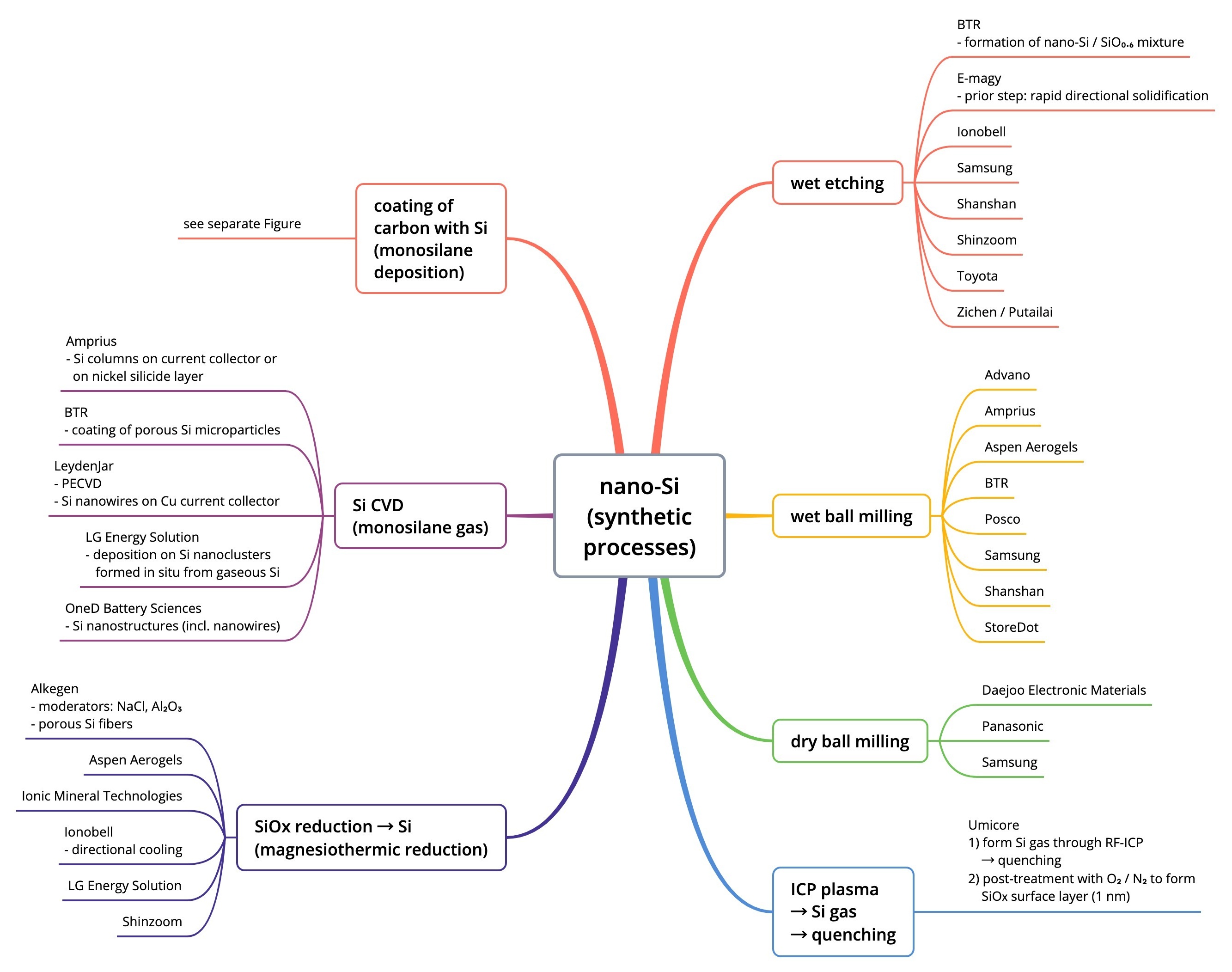 Decision Tree – nano-Si (synthetic processes)