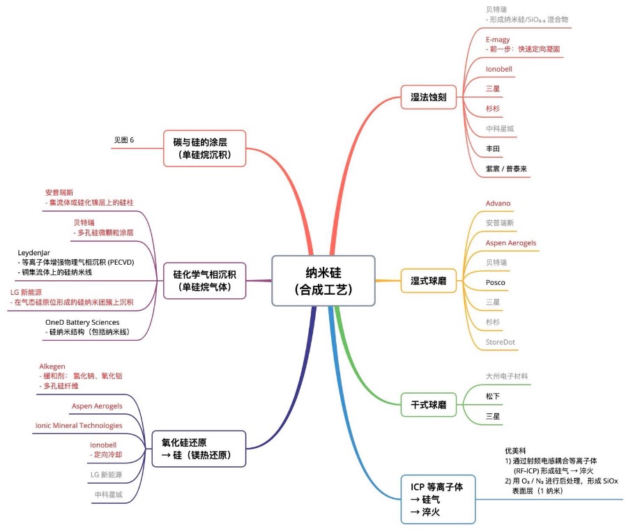 决策树 - 纳米硅（合成工艺）