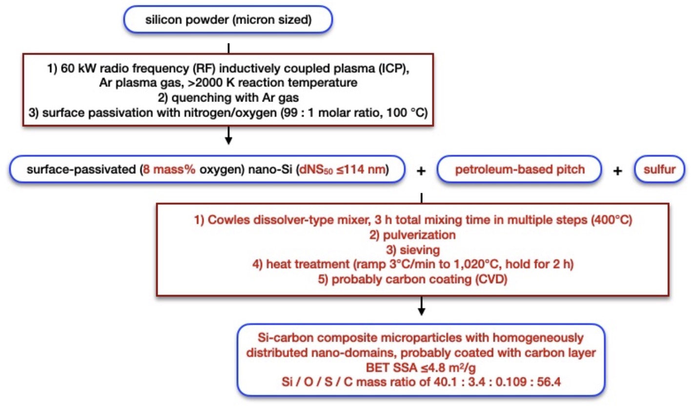 projected next generation manufacturing process option for Umicore