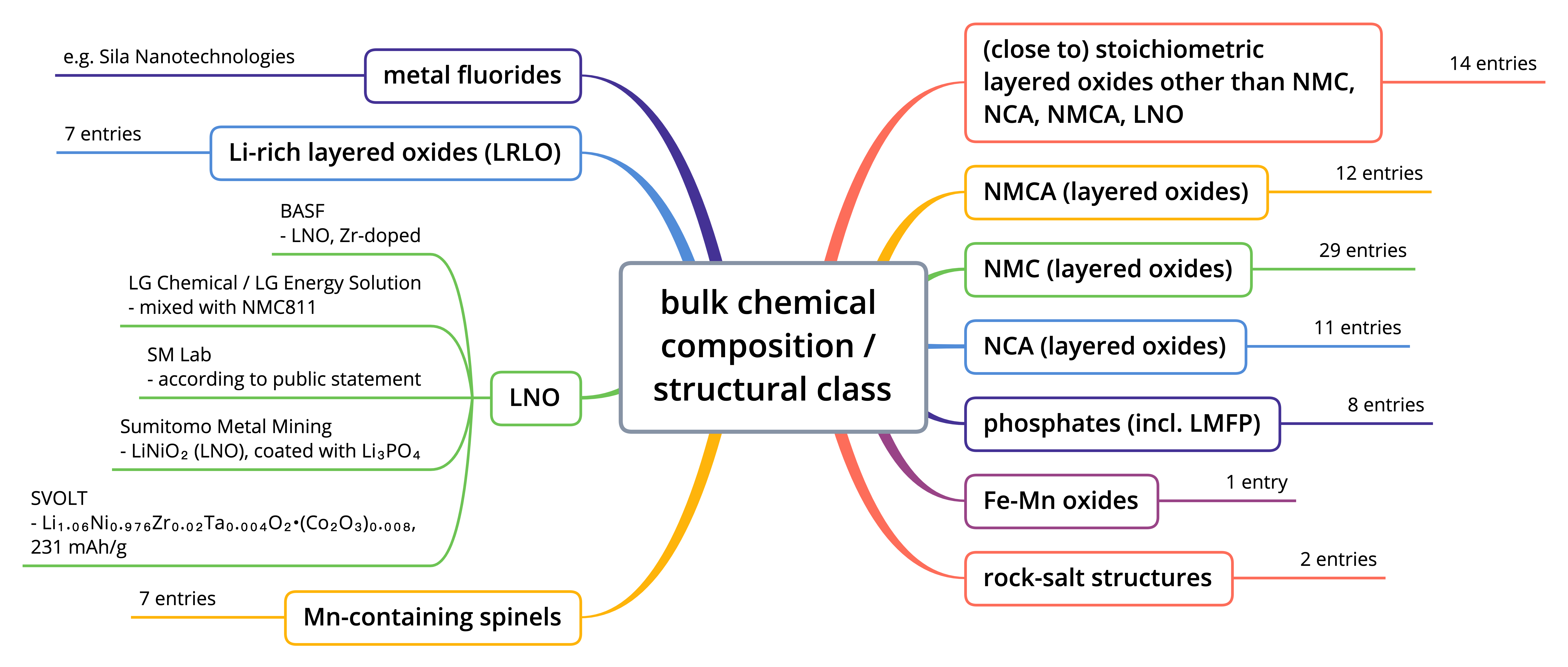 Technology decision tree – bulk chemical composition / structural class of cathode active materials in Li-ion batteries