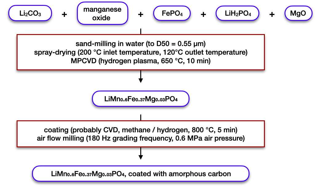 projected process for carbon-coated LiMn0.6Fe0.37Mg0.03PO4 (BRUNP / CATL)