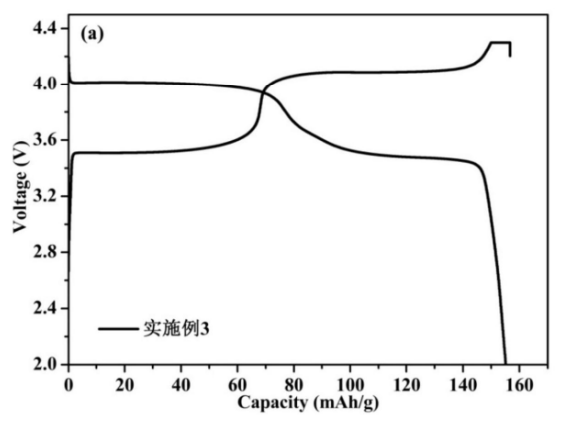 Voltage capacity diagram of carbon-coated LiMn0.6Fe0.37Mg0.03PO4 (BRUNP / CATL)