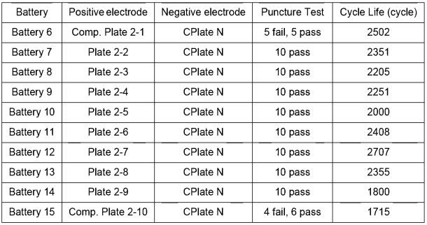 cell puncture test & electrochemical results (CATL)