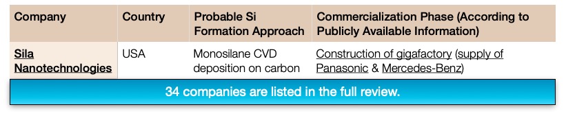 Commercialization phase of companies that develop or deploy Si-based active materials