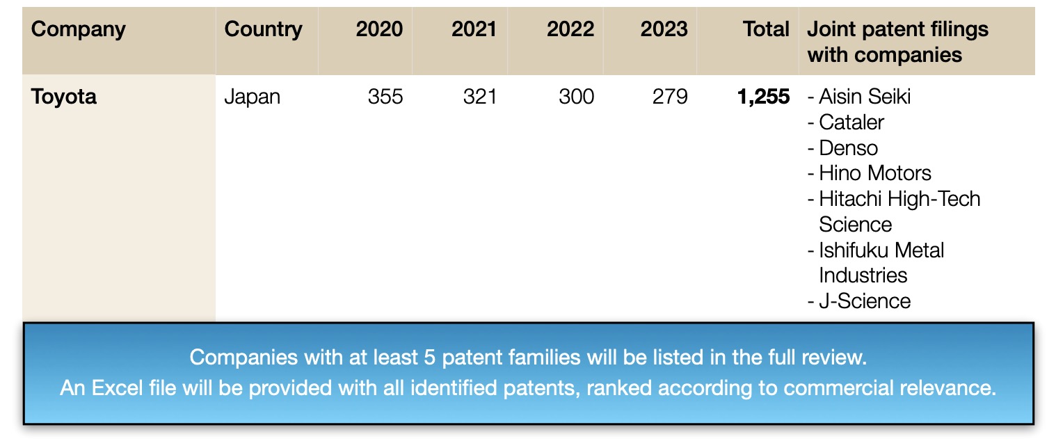 number of commercially relevant patent families newly published between 2019 & 2022 in the category: fuel cells (PEMFC / SOFC / PAFC / AEMFC) - electrochemically active materials