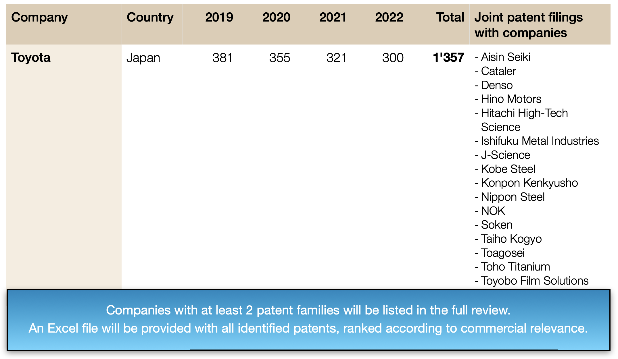 number of commercially relevant patent families newly published between 2019 & 2022 in the category: fuel cells (PEMFC / SOFC / PAFC / AEMFC) - electrochemically active materials
