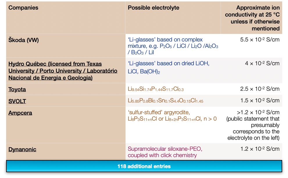 Ion conductivity of solid electrolytes (as identified in patent applications, in public statements, or by reference to an academic publication)