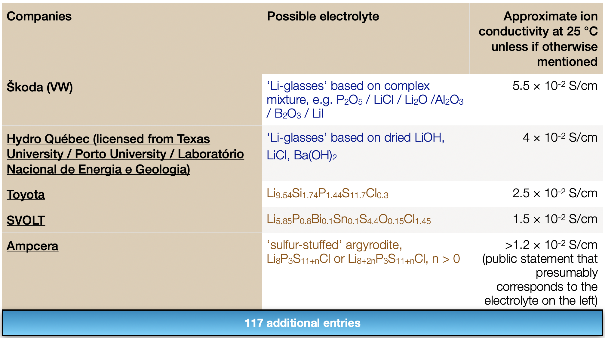 Ion conductivity of solid electrolytes (as identified in patent applications, in public statements, or by reference to an academic publication)