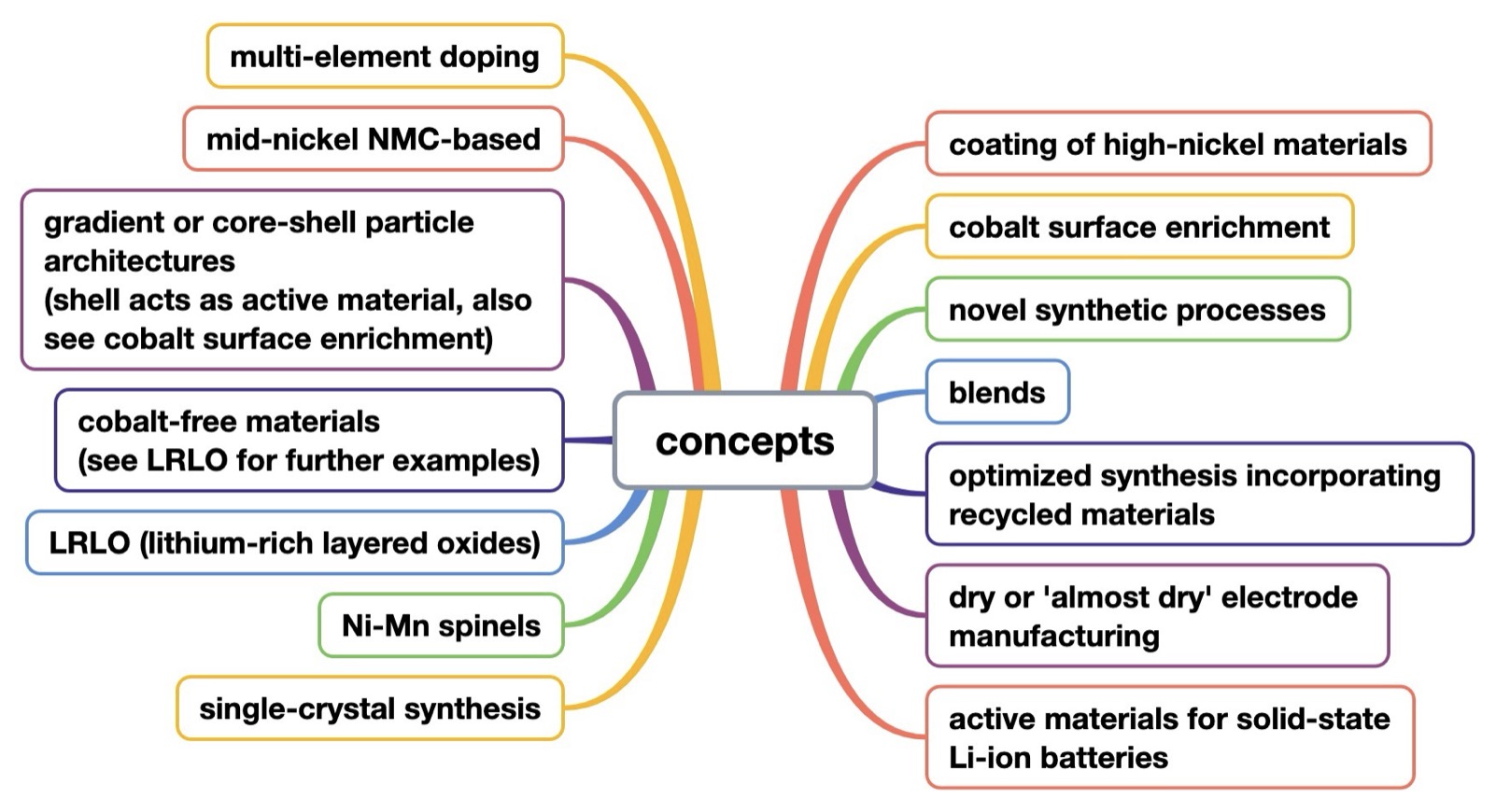 14 commercially relevant concepts related to Ni-based active materials for positive Li-ion battery electrodes