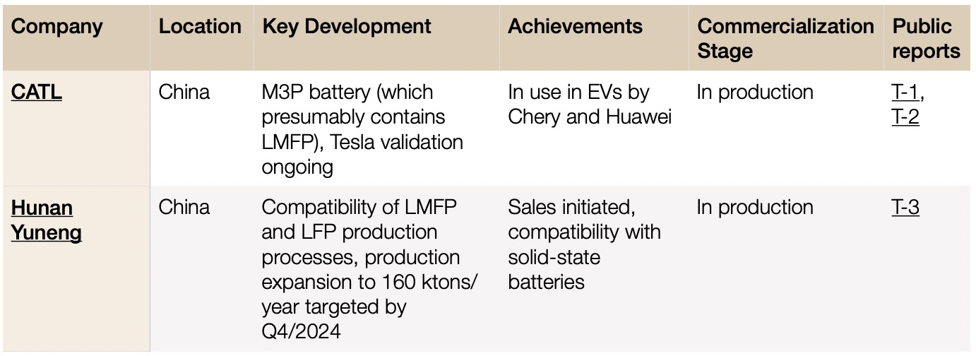 Summary of Key LMFP Commercialization Efforts