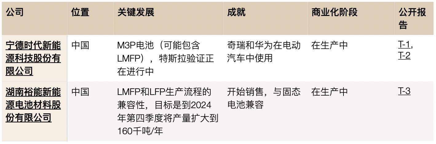 Summary of Key LMFP Commercialization Efforts