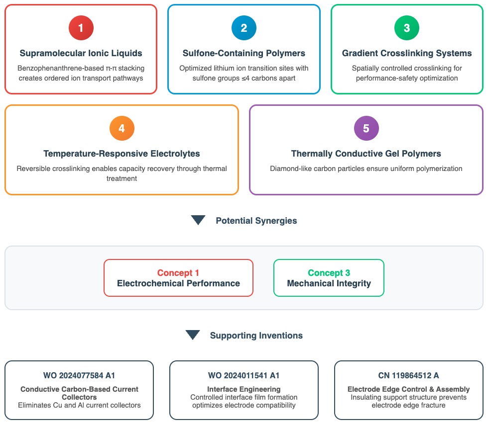 AI-based polymer electrolyte product development concept identification (CATL)