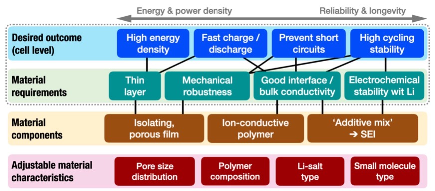 Potential Synergies Between Solid Electrolyte Types: 1) Oxides or Phosphates and 2) Polymers